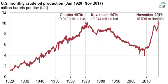 World Oil Production By Year Chart