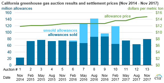 Greenhouse Gas Inventory  California Air Resources Board