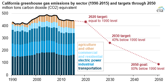 California Plans To Reduce Greenhouse Gas Emissions 40 By 30 Today In Energy U S Energy Information Administration Eia