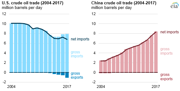 Crude Oil Stockpiles Chart