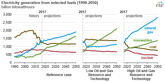 Us Generation Chart