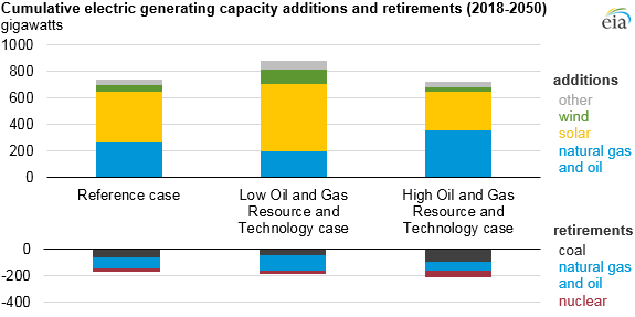 cumulative additions and retirements, as explained in the article text