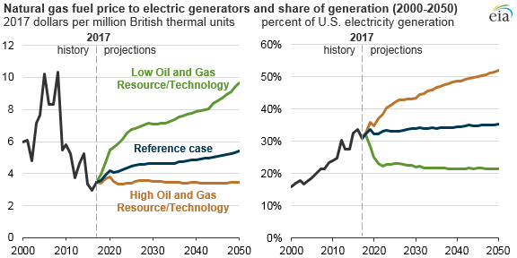 Energy Information Administration - EIA - and Analysis