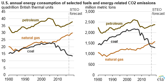 Co2 Emissions Chart 2017