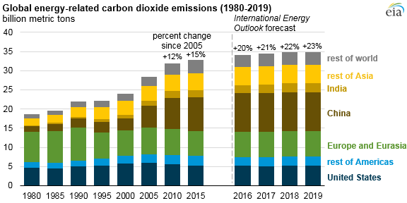 Us Co2 Emissions Chart