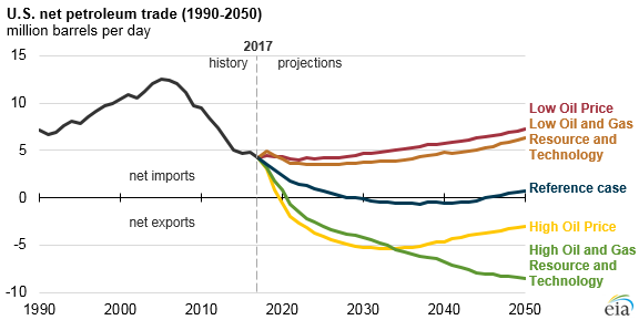 U.S. net petroleum trade, as explained in the article text