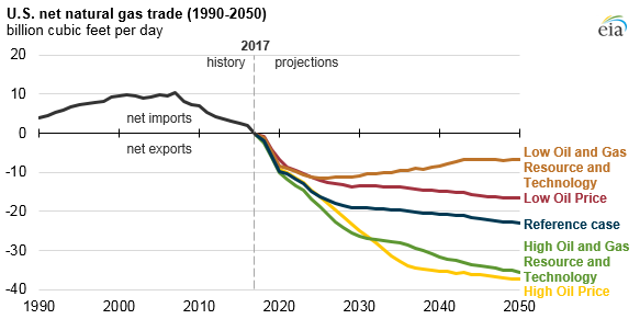 U.S. net natural gas trade, as explained in the article text