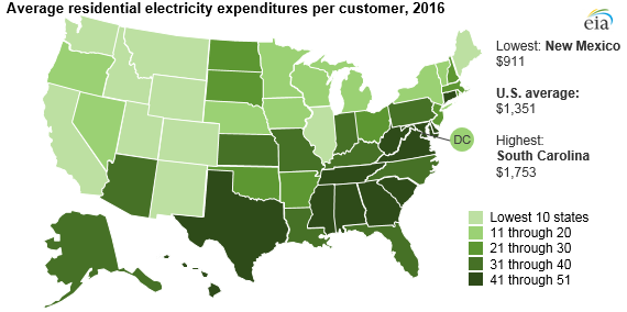 Houston Electricity Rates Chart