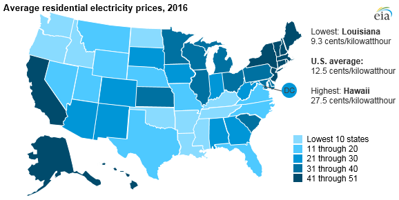 Houston Electricity Rates Chart