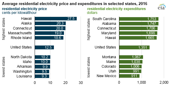 Houston Electricity Rates Chart