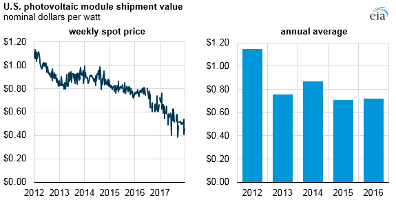 U.S. photovoltaic module shipment value, as explained in the article text