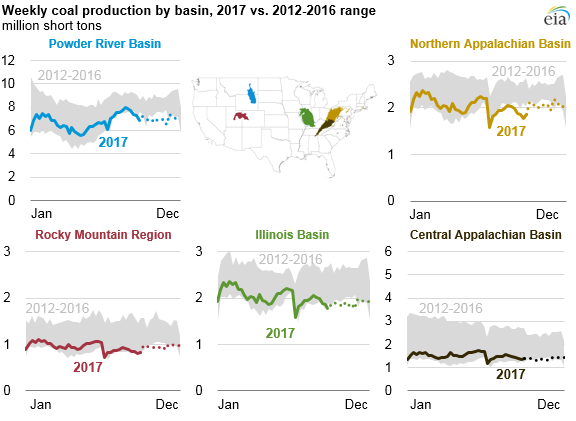 weekly coal production by basin, as explained in the article text