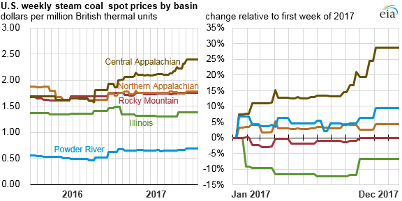 U.S. weekly spot steam coal prices by basin, as explained in the article text