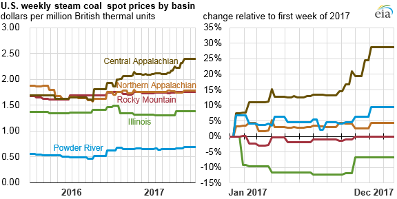 Coal Spot Price Chart