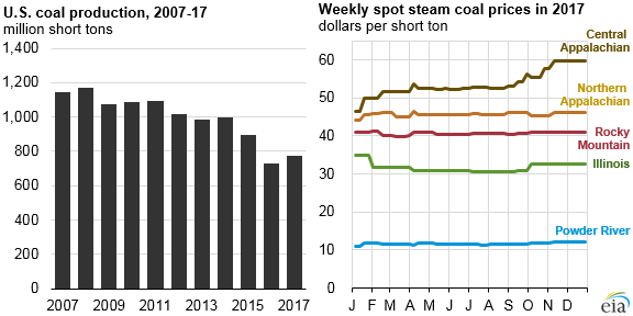 U.S. coal production and weekly spot steam prices, as explained in the article text
