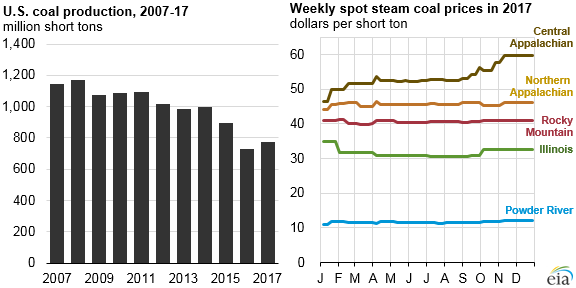 Coal Production Chart