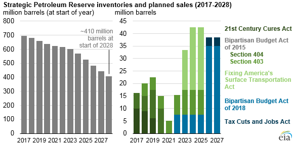 SPR inventories and planned sales, as explained in the article text