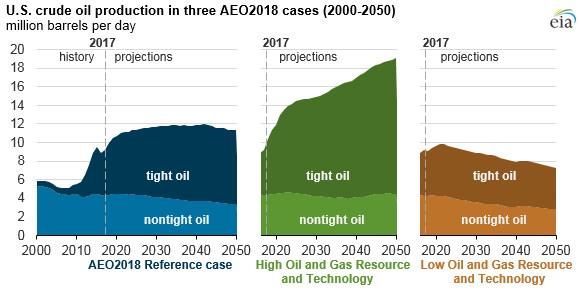 U.S. crude oil production in threee AEO2018 cases, as explained in the article text