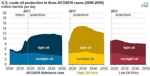 U.S. crude oil production in threee AEO2018 cases, as explained in the article text
