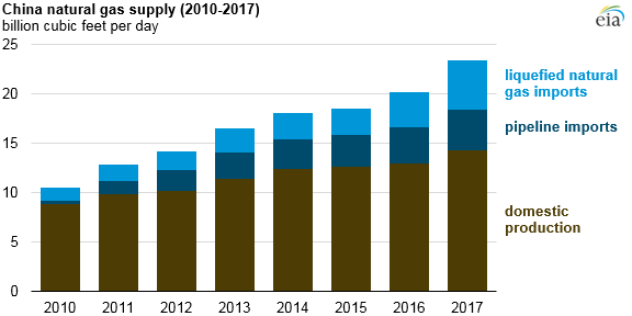 China natural gas supply, as explained in the article text