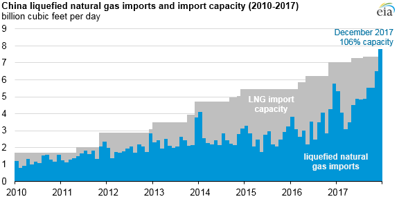 China becomes world’s second largest LNG importer, behind Japan 3 graph of China LNG imports and import capacity, as described in the article text