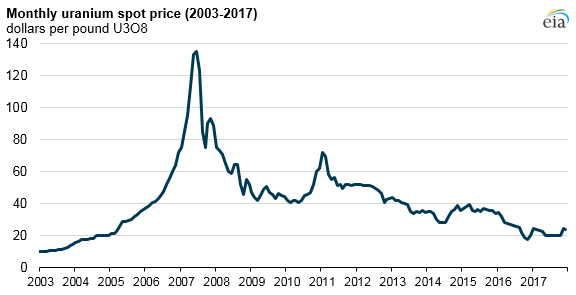 monthly uranium spot price, as explained in the article text