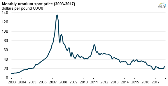 U308 Spot Price Chart