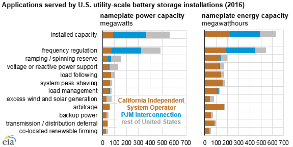 applications served by U.S. utility-scale battery storage installations, as explained in the article text