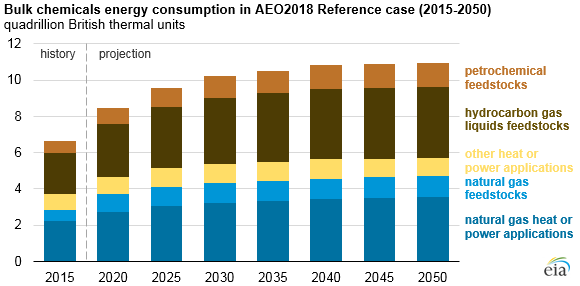 bulk chemicals energy consumption in AEO2018 reference case, as explained in the article text