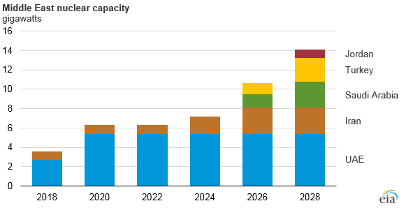 middle east nuclear capacity, as explained in the article text