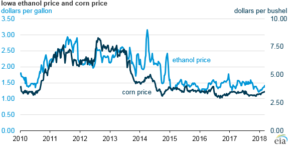 Ethanol Spot Price Chart