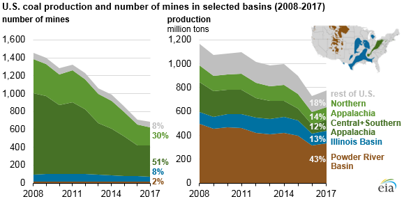 U.S. coal production and number of mines in selected basins, as explained in the article text