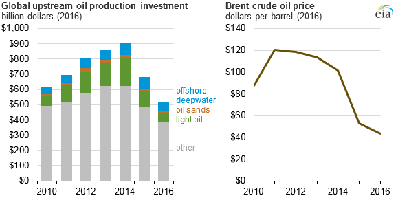 Investing Crude Oil Chart