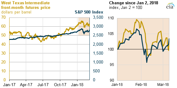 WTI front-month futures price and change since Jan 2, 2018, as explained in the article text