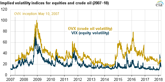 implied volatility indices for equities and crude oil, as explained in the article text
