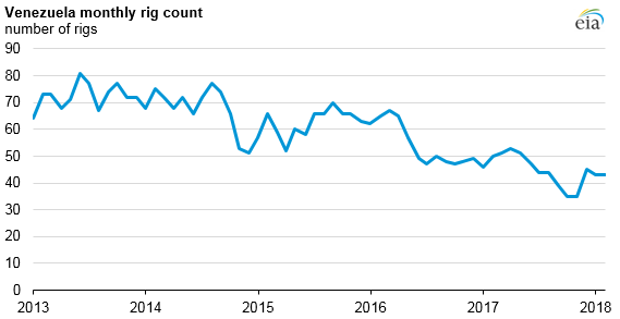 Rig Count Historical Chart