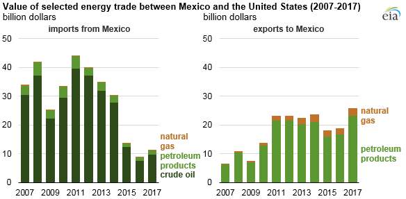 value of selected energy trade between Mexico and the United States, as explained in the article text