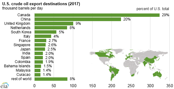 U.S. crude oil export destinations, as explained in the article text
