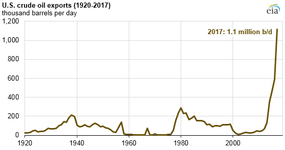 U.S. crude oil exports, as explained in the article text