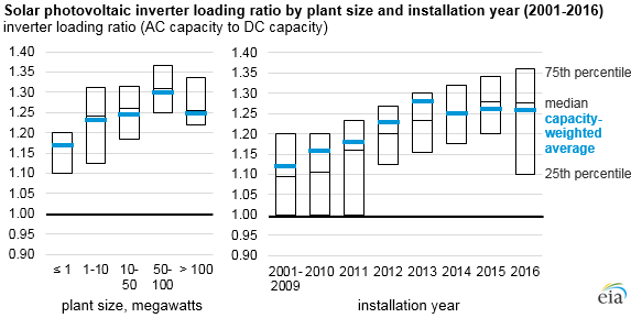 Solar Inverter Size Chart