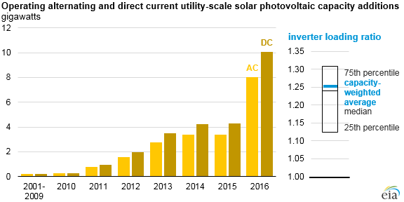 Solar Inverter Size Chart