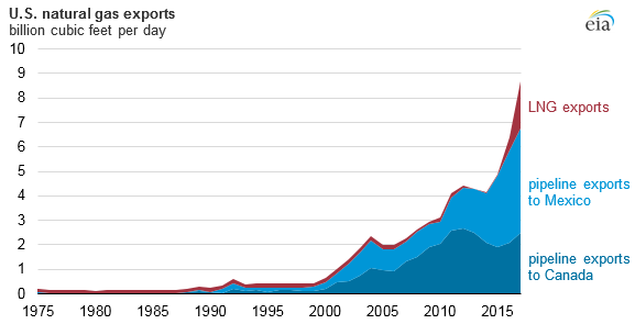 U.S. natural gas exports, as explained in the article text