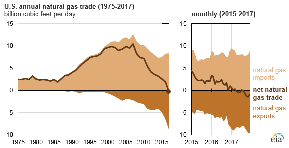 U.S. annual natural gas trade, as explained in the article text