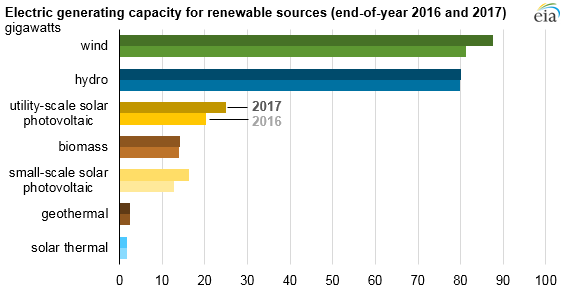 electric generating capacity for renewable resources, as explained in the article text