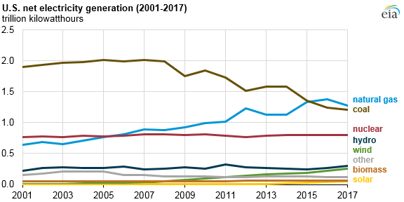 U.S. net electricity generation and monthly values, as explained in the article text