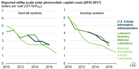 reported utility-scale solar PV capital costs, as explained in the article text