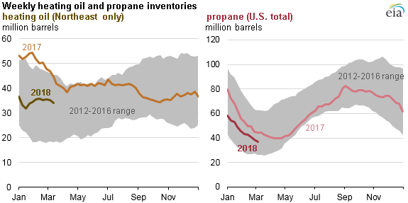 Propane Price Chart 2018