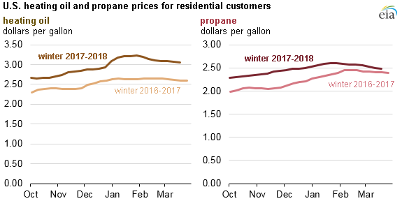 Propane Price Chart Colorado