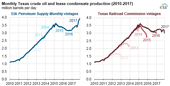 monthly Texas crude oil and lease condensate production, as explained in the article text