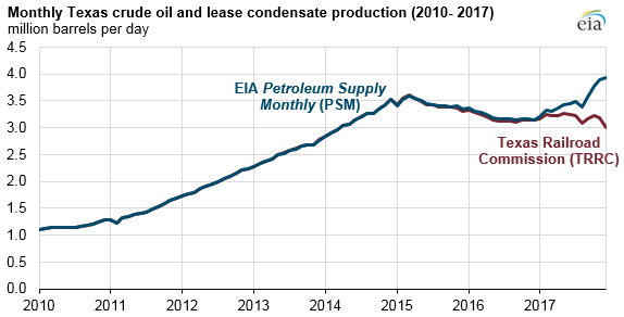 monthly Texas crude oil and lease condensate production, as explained in the article text